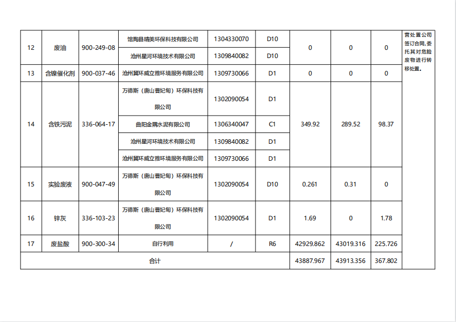 霸州市京華金屬制品有限公司危險(xiǎn)廢物信息公開(kāi)